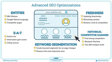 moz whiteboard|Advanced On.